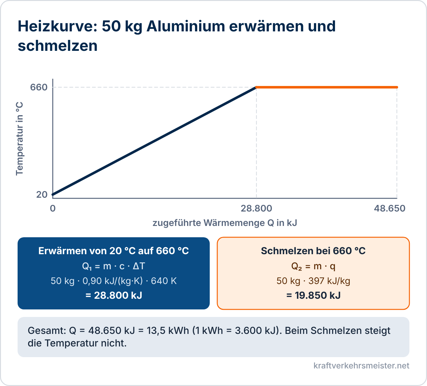 Schaubild Wärmemenge und Aggregatzustände: Heizkurve von 50 kg Aluminium mit Erwärmen auf 660 Grad Celsius (28.800 kJ) und Schmelzen (19.850 kJ), zusammen 48.650 kJ