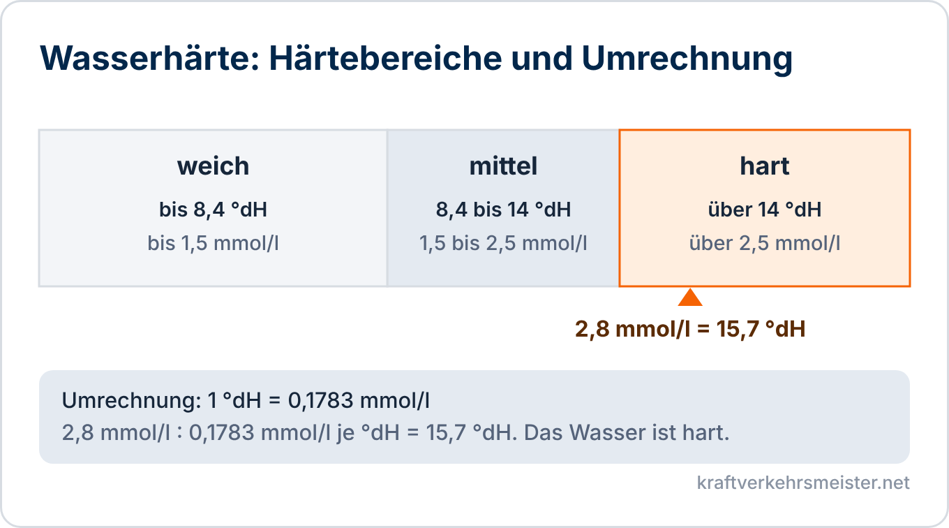 Schaubild Wasserhärte und Wasseraufbereitung: Härtebereiche weich, mittel und hart in Grad deutscher Härte und Millimol je Liter, mit dem Beispielwert 15,7 Grad deutscher Härte