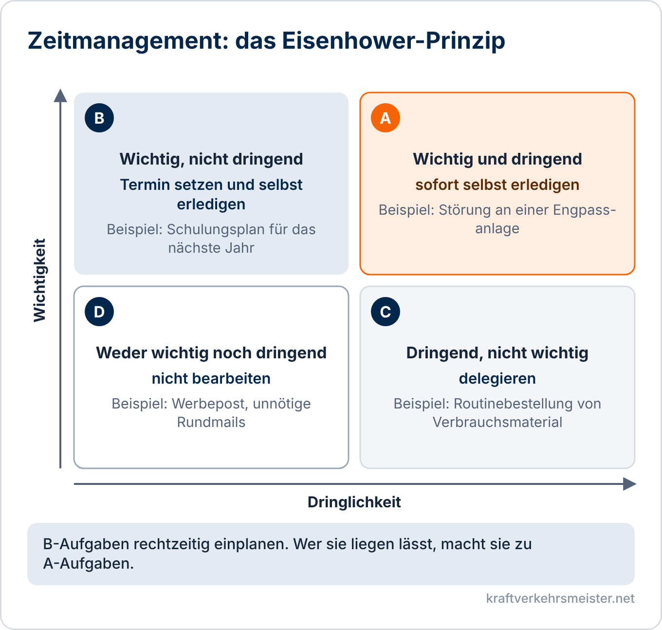 Schaubild Zeitmanagement: Eisenhower-Prinzip mit vier Feldern aus Wichtigkeit und Dringlichkeit und der passenden Handlung je Feld