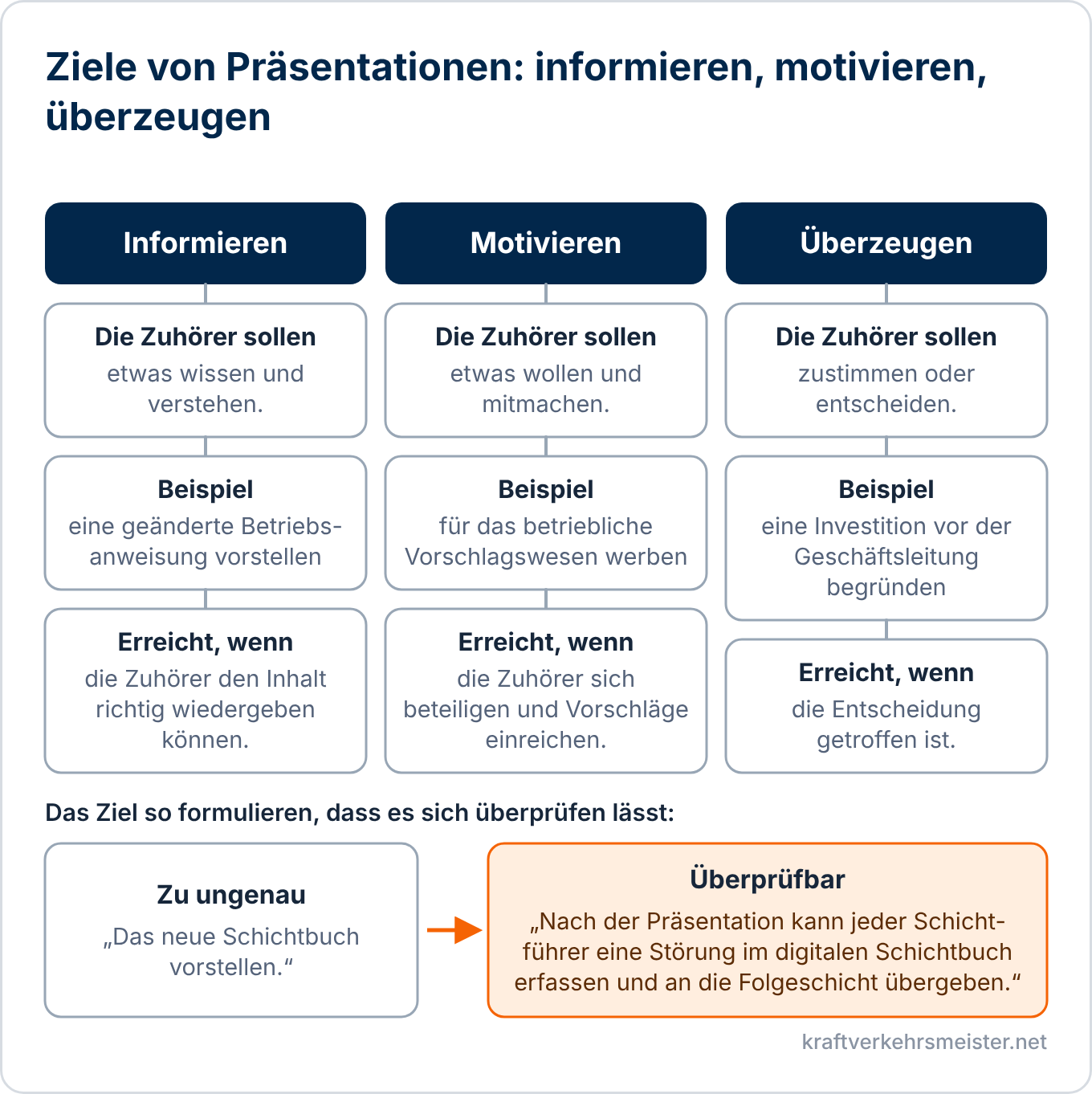 Schaubild Ziele von Präsentationen: informieren, motivieren und überzeugen mit Beispiel und Erfolgsmerkmal sowie ein ungenaues und ein überprüfbares Ziel
