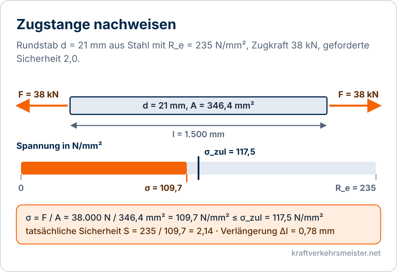 Schaubild Zug- und Druckbeanspruchung: Rundstab mit 21 Millimeter Durchmesser unter 38 Kilonewton Zugkraft. Die Zugspannung 109,7 Newton pro Quadratmillimeter liegt unter der zulässigen Spannung 117,5 und weit unter der Streckgrenze 235